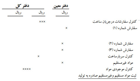 نحوه ثبت حساب هر سفارش در دفتر معین